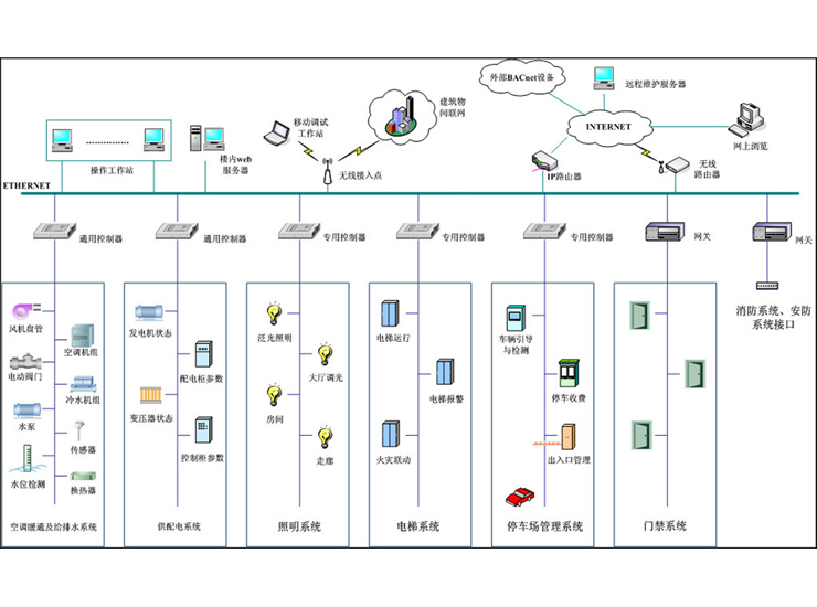 樓宇自控系統(tǒng)